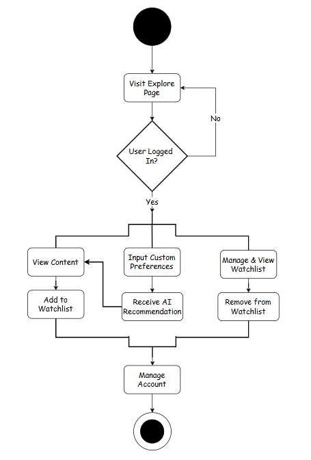 Activity Diagram